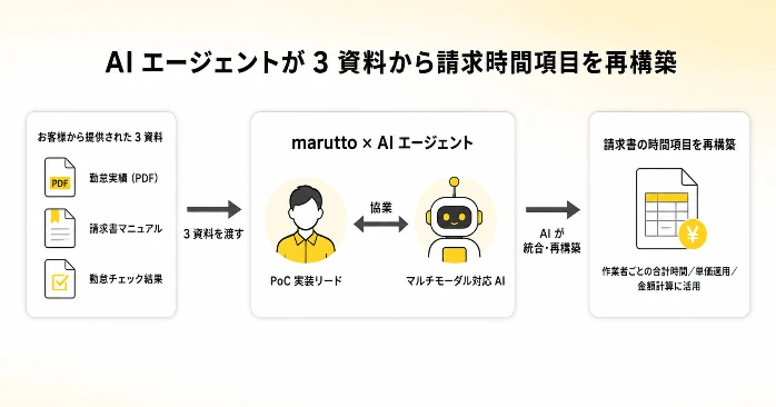 AI エージェントが 3 資料（勤怠実績 PDF・請求書マニュアル・勤怠チェック結果）を処理し、請求書の時間項目を再構築する marutto の PoC 体制図